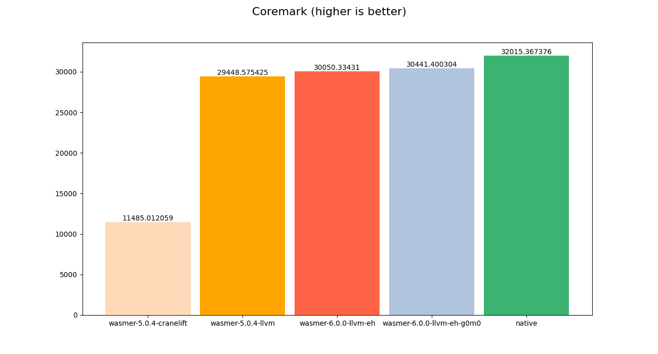 Wasmer 6.0 Benchmark - Coremark