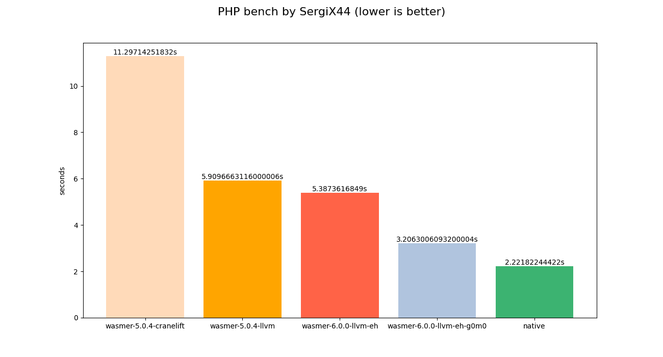 Wasmer 6.0 Benchmark - PHPBench